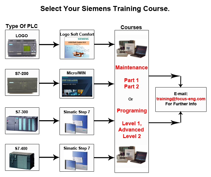 Siemens Training Courses